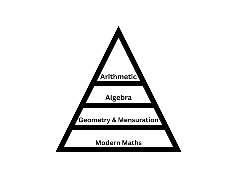 NMAT Exam Syllabus Quantitative Aptitude