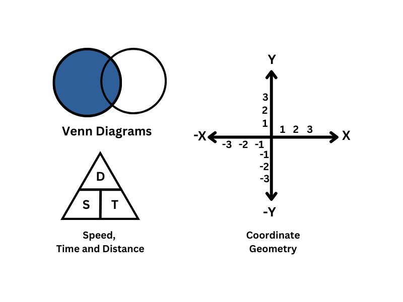 MAT Exam Syllabus Mathematical Skills